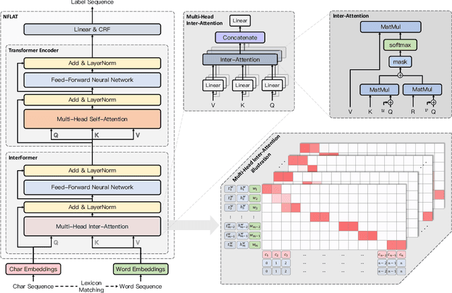 Figure 4 for NFLAT: Non-Flat-Lattice Transformer for Chinese Named Entity Recognition