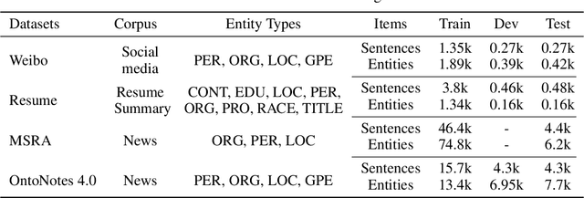 Figure 2 for NFLAT: Non-Flat-Lattice Transformer for Chinese Named Entity Recognition