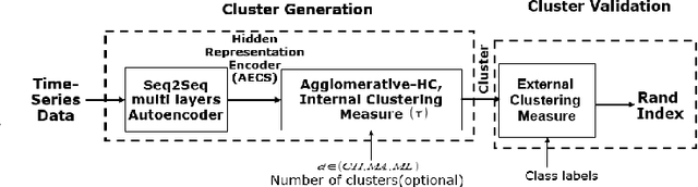 Figure 1 for Hierarchical Clustering using Auto-encoded Compact Representation for Time-series Analysis