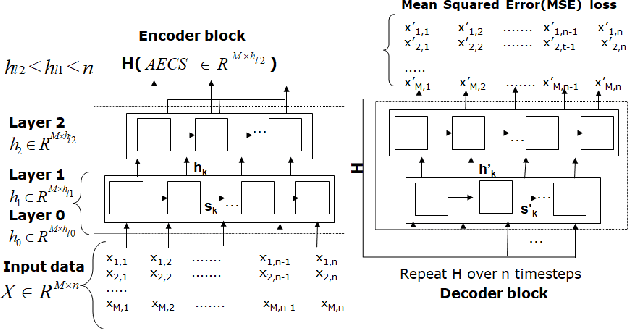 Figure 3 for Hierarchical Clustering using Auto-encoded Compact Representation for Time-series Analysis