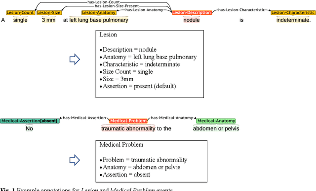 Figure 2 for Event-based clinical findings extraction from radiology reports with pre-trained language model