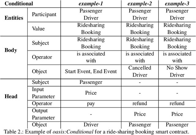 Figure 4 for Modelling Business Agreements in the Multimodal Transportation Domain through Ontological Smart Contracts