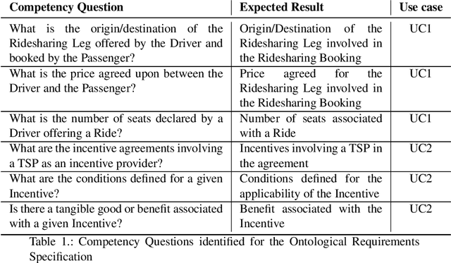 Figure 1 for Modelling Business Agreements in the Multimodal Transportation Domain through Ontological Smart Contracts