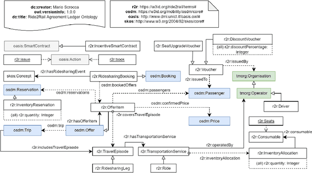 Figure 2 for Modelling Business Agreements in the Multimodal Transportation Domain through Ontological Smart Contracts