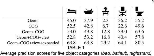 Figure 2 for Clouds of Oriented Gradients for 3D Detection of Objects, Surfaces, and Indoor Scene Layouts