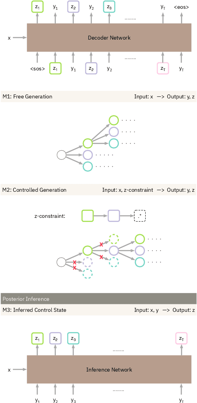 Figure 2 for GenNI: Human-AI Collaboration for Data-Backed Text Generation