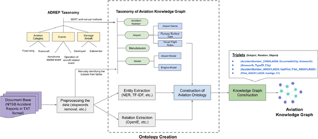 Figure 1 for Knowledge Graph -- Deep Learning: A Case Study in Question Answering in Aviation Safety Domain