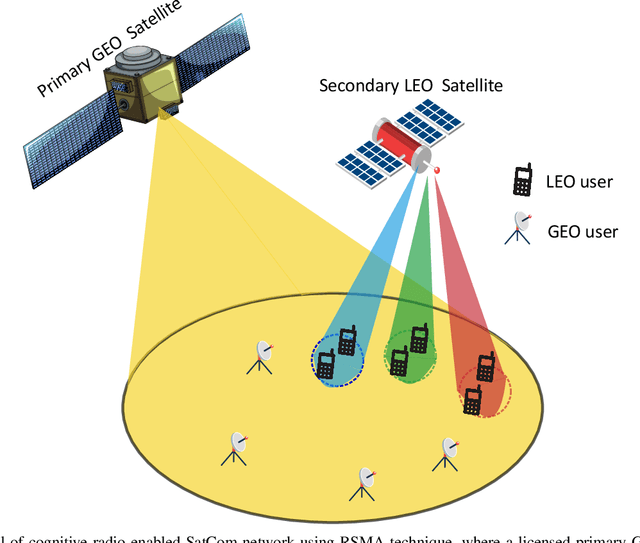 Figure 1 for Rate Splitting Multiple Access for Next Generation Cognitive Radio Enabled LEO Satellite Networks