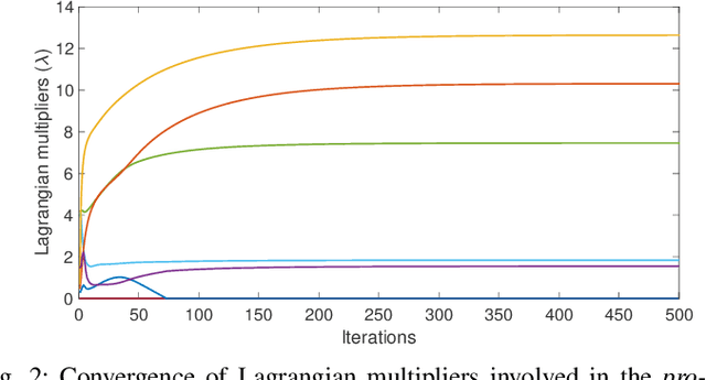 Figure 2 for Rate Splitting Multiple Access for Next Generation Cognitive Radio Enabled LEO Satellite Networks