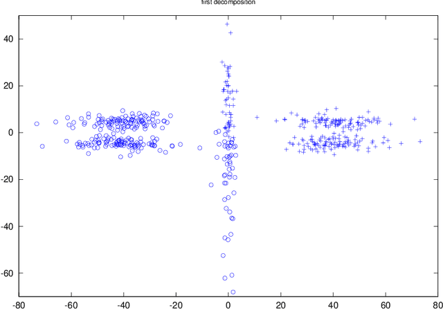 Figure 2 for M-decomposability, elliptical unimodal densities, and applications to clustering and kernel density estimation