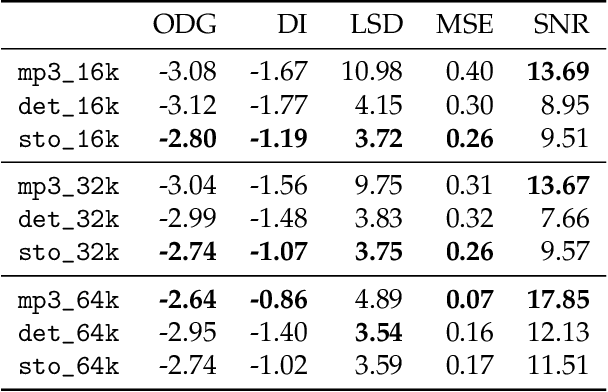 Figure 4 for Stochastic Restoration of Heavily Compressed Musical Audio using Generative Adversarial Networks