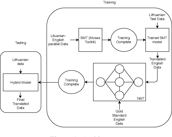 Figure 2 for JUMT at WMT2019 News Translation Task: A Hybrid approach to Machine Translation for Lithuanian to English
