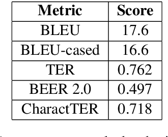 Figure 3 for JUMT at WMT2019 News Translation Task: A Hybrid approach to Machine Translation for Lithuanian to English