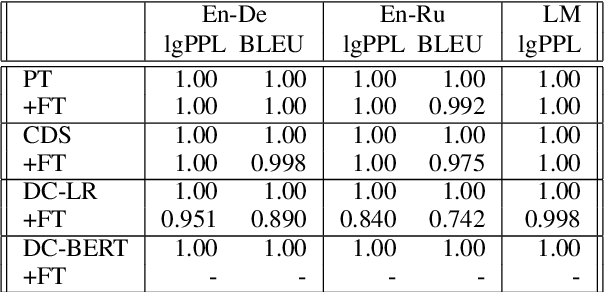 Figure 3 for On the Complementarity of Data Selection and Fine Tuning for Domain Adaptation