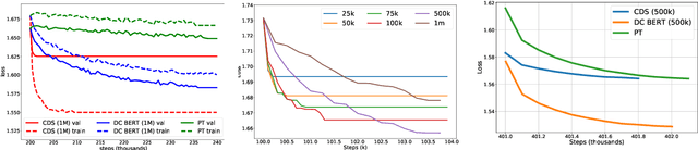 Figure 4 for On the Complementarity of Data Selection and Fine Tuning for Domain Adaptation