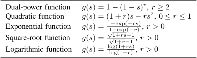 Figure 2 for Approximate gradient ascent methods for distortion risk measures