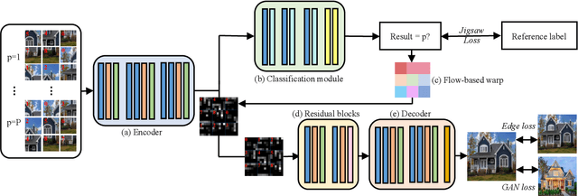 Figure 2 for JigsawGAN: Self-supervised Learning for Solving Jigsaw Puzzles with Generative Adversarial Networks