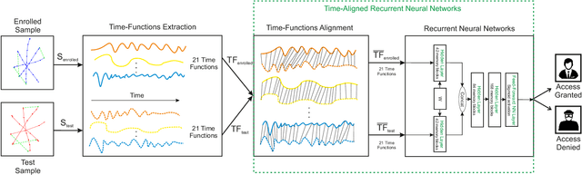 Figure 1 for BioTouchPass2: Touchscreen Password Biometrics Using Time-Aligned Recurrent Neural Networks