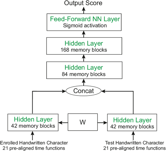 Figure 2 for BioTouchPass2: Touchscreen Password Biometrics Using Time-Aligned Recurrent Neural Networks