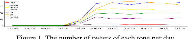 Figure 2 for COVID-19 Tweets Analysis through Transformer Language Models