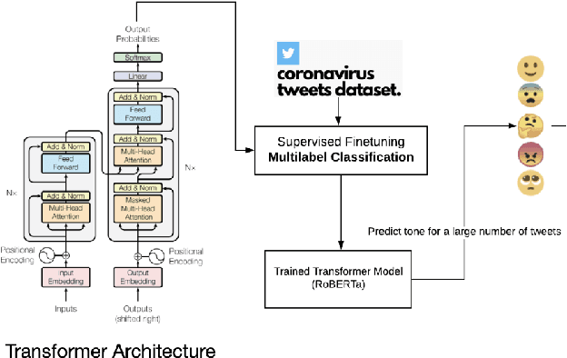 Figure 3 for COVID-19 Tweets Analysis through Transformer Language Models