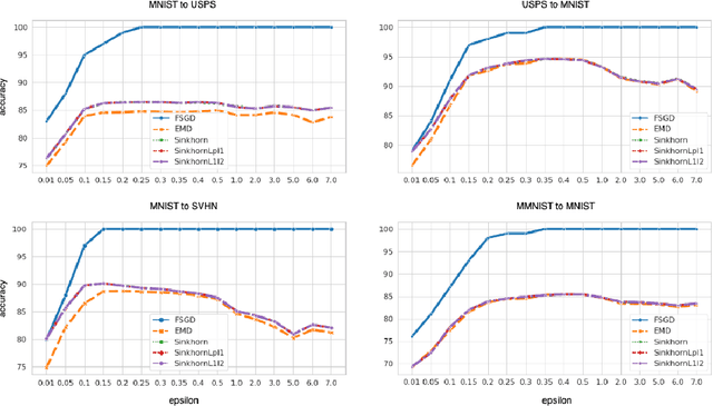 Figure 4 for Connecting adversarial attacks and optimal transport for domain adaptation