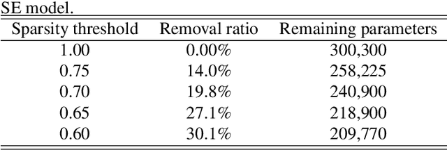 Figure 2 for Increasing Compactness Of Deep Learning Based Speech Enhancement Models With Parameter Pruning And Quantization Techniques