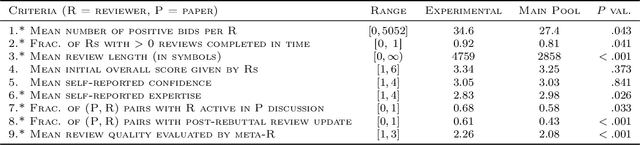 Figure 1 for A Novice-Reviewer Experiment to Address Scarcity of Qualified Reviewers in Large Conferences