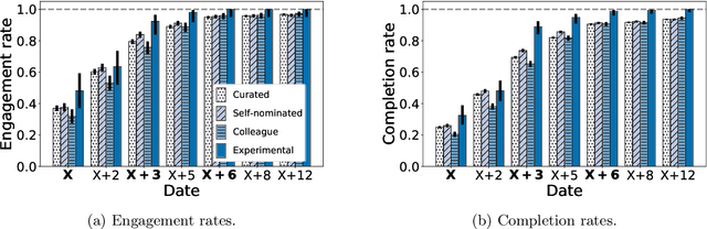 Figure 4 for A Novice-Reviewer Experiment to Address Scarcity of Qualified Reviewers in Large Conferences