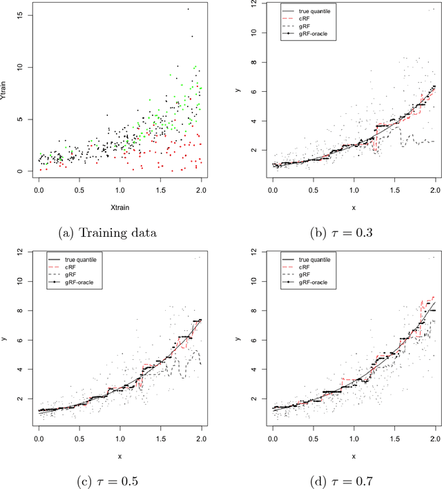 Figure 2 for Censored Quantile Regression Forests