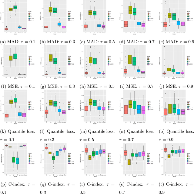 Figure 3 for Censored Quantile Regression Forests