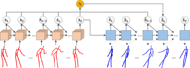 Figure 3 for GAN-based Reactive Motion Synthesis with Class-aware Discriminators for Human-human Interaction
