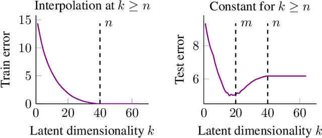 Figure 1 for Double Descent and Other Interpolation Phenomena in GANs
