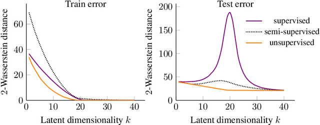 Figure 2 for Double Descent and Other Interpolation Phenomena in GANs