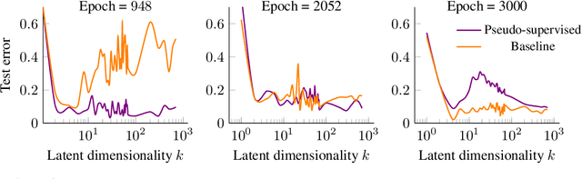 Figure 4 for Double Descent and Other Interpolation Phenomena in GANs