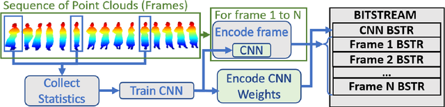 Figure 1 for Lossless Compression of Point Cloud Sequences Using Sequence Optimized CNN Models