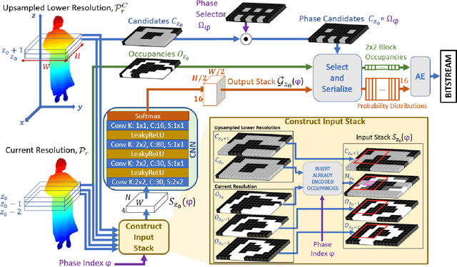 Figure 2 for Lossless Compression of Point Cloud Sequences Using Sequence Optimized CNN Models