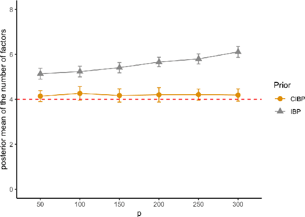 Figure 2 for The convergent Indian buffet process