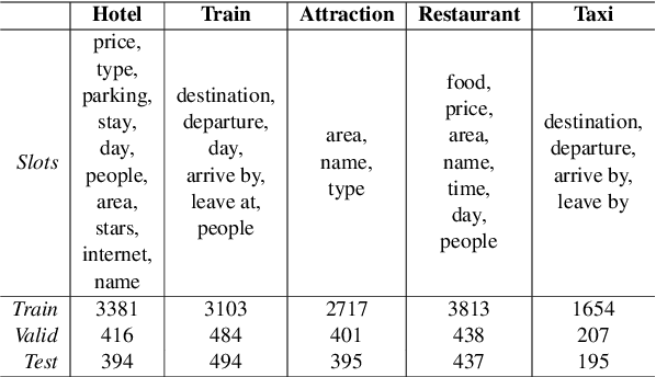 Figure 2 for Transferable Multi-Domain State Generator for Task-Oriented Dialogue Systems