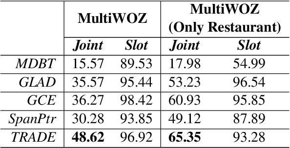 Figure 4 for Transferable Multi-Domain State Generator for Task-Oriented Dialogue Systems