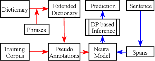 Figure 1 for HAMNER: Headword Amplified Multi-span Distantly Supervised Method for Domain Specific Named Entity Recognition