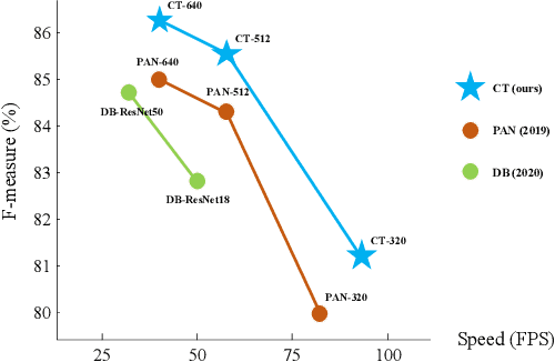 Figure 1 for CentripetalText: An Efficient Text Instance Representation for Scene Text Detection