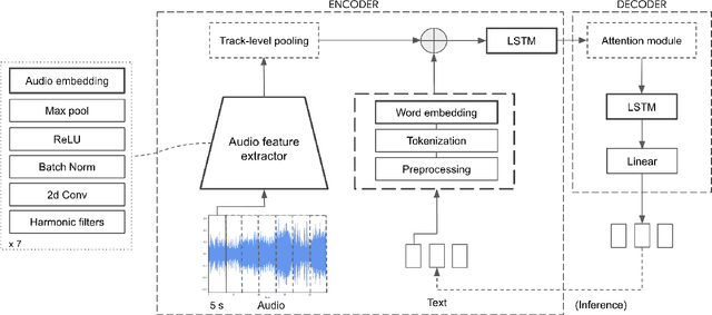 Figure 1 for MusCaps: Generating Captions for Music Audio