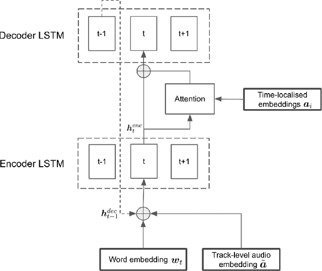 Figure 3 for MusCaps: Generating Captions for Music Audio