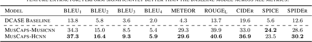 Figure 4 for MusCaps: Generating Captions for Music Audio