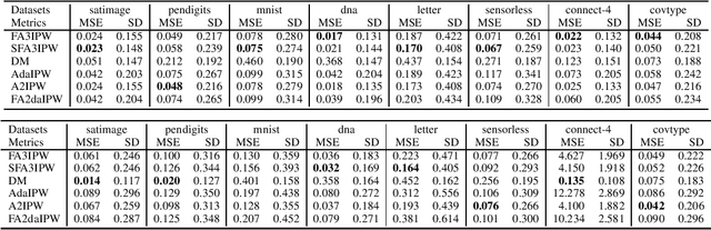 Figure 4 for Confidence Interval for Off-Policy Evaluation from Dependent Samples via Bandit Algorithm: Approach from Standardized Martingales
