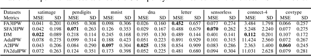 Figure 2 for Confidence Interval for Off-Policy Evaluation from Dependent Samples via Bandit Algorithm: Approach from Standardized Martingales