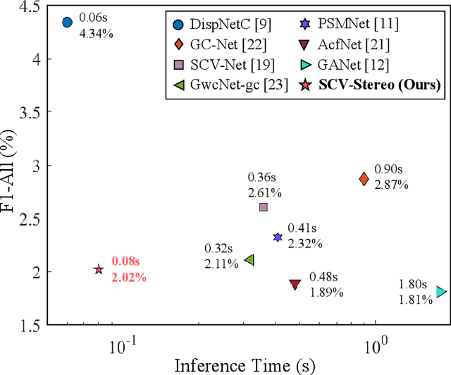 Figure 1 for SCV-Stereo: Learning Stereo Matching from a Sparse Cost Volume