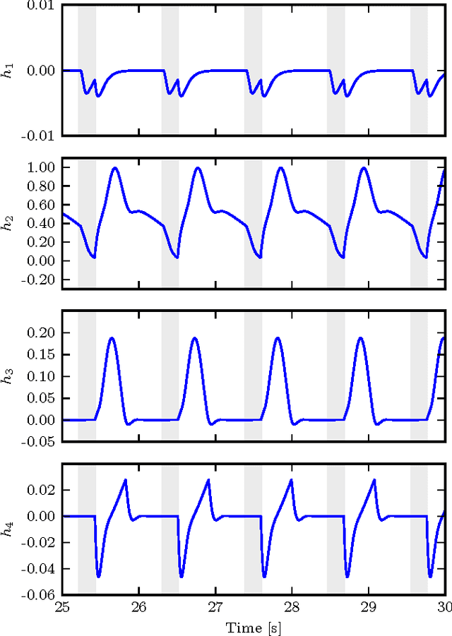 Figure 2 for Bipedal locomotion using variable stiffness actuation