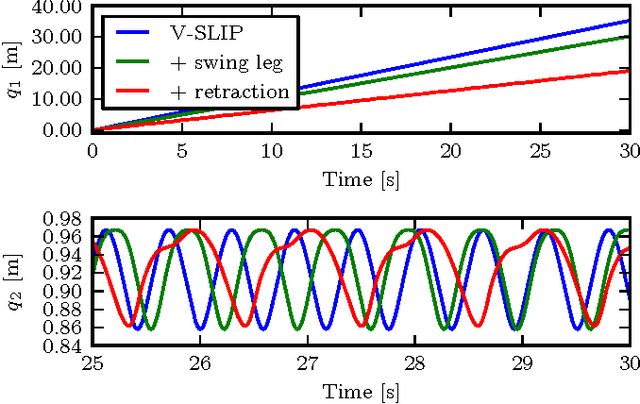 Figure 3 for Bipedal locomotion using variable stiffness actuation